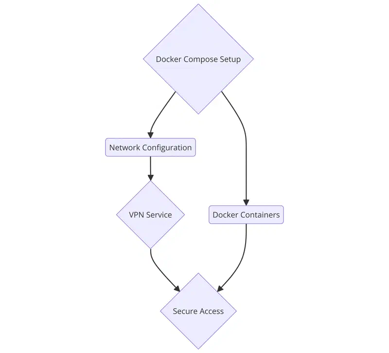 Docker Compose network diagram showing application containers routed through a NordVPN container via a shared network namespace, with only the VPN container publishing ports to the host